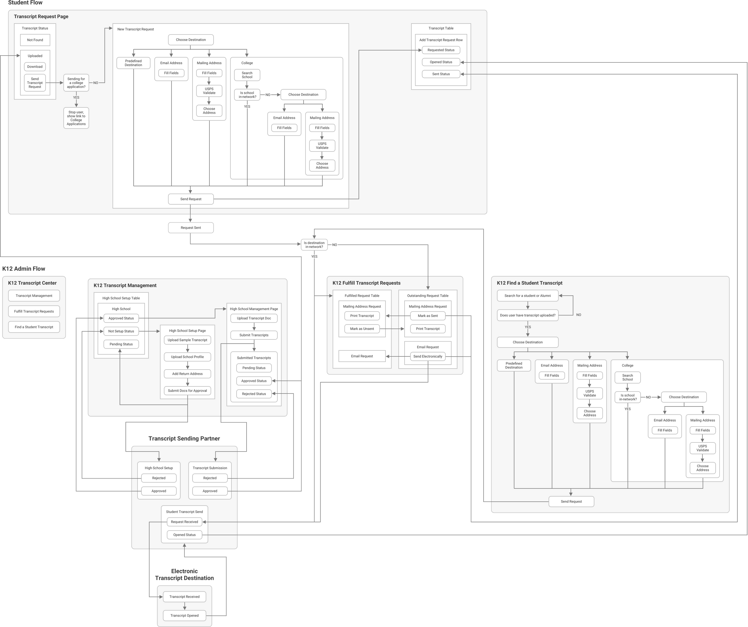 Information architecture flowchart for the transcript request and fulfillment process
